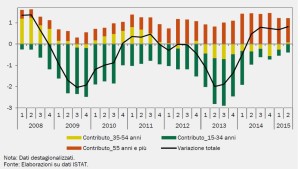 151011 grafico Piga occupazione